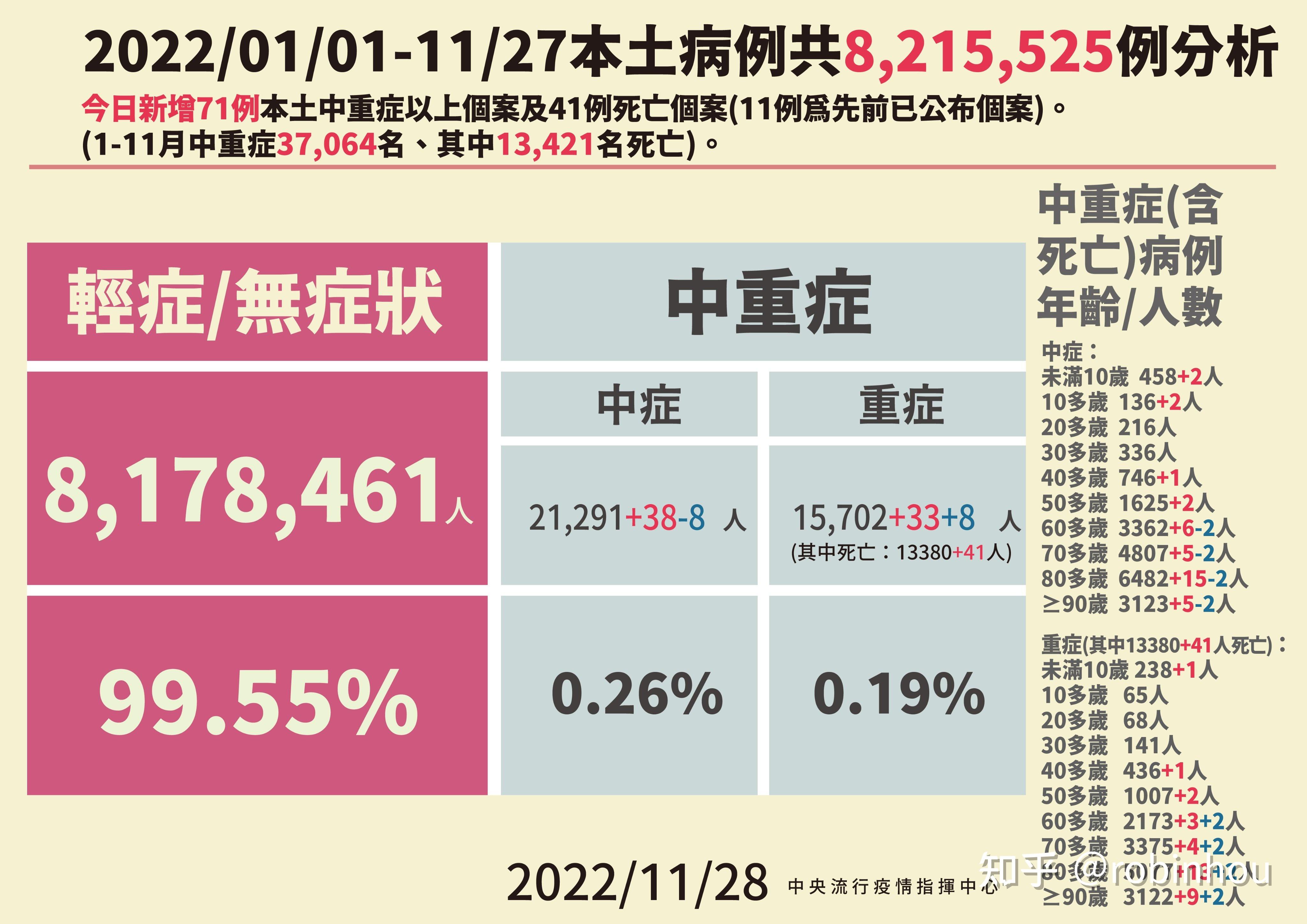 台湾新增107例本土病(台湾地区新增75例本土病例)