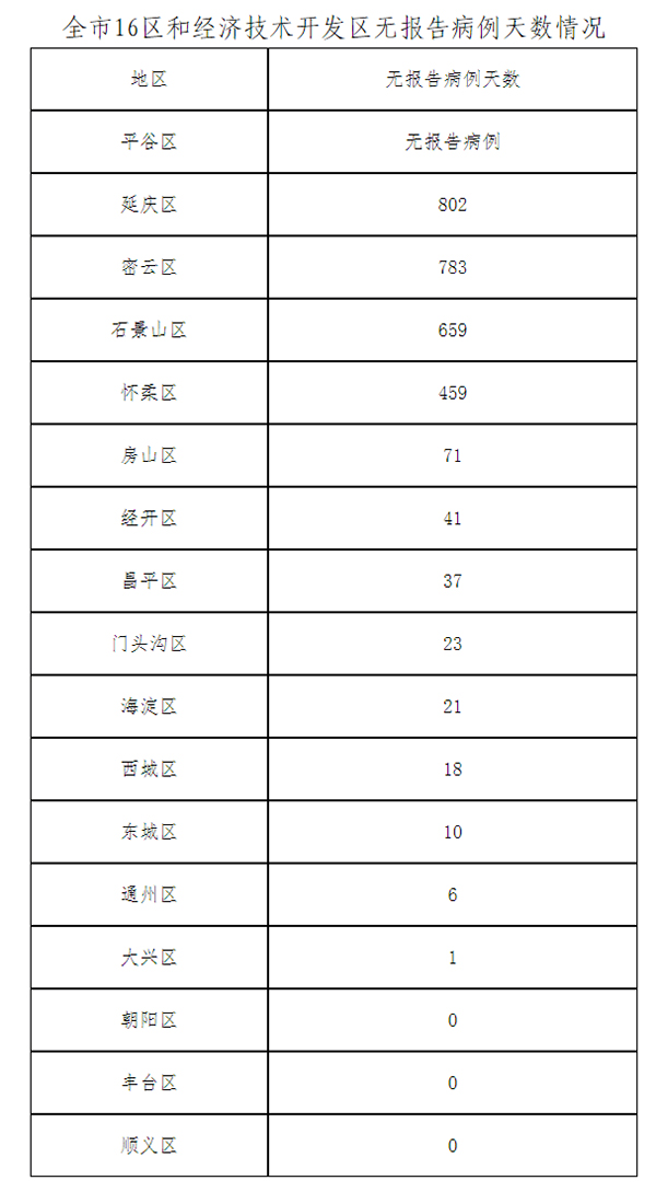 北京新增本土病例4例(北京新增本土确诊病例轨迹)