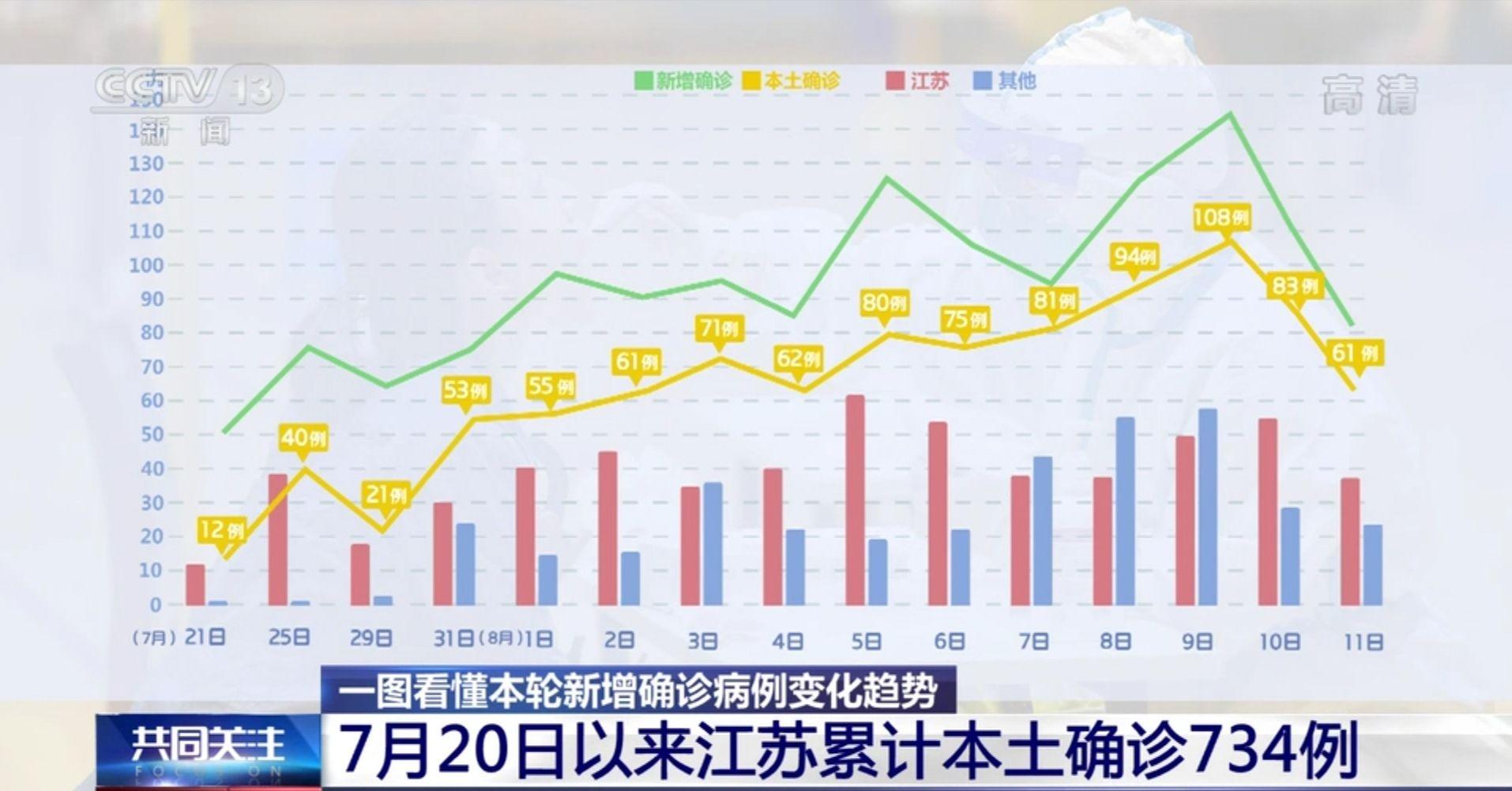 江苏省新增8例本土确诊(江苏省份新增本土确诊108例)