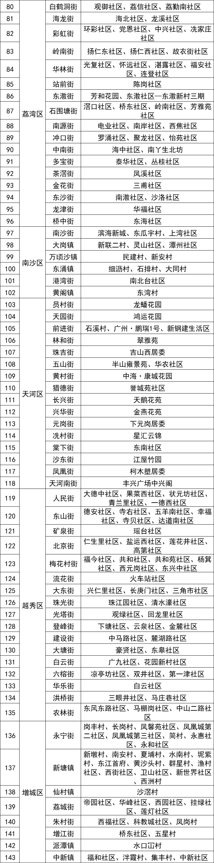 广州越秀区新增本土确诊(广州越秀区新增本土确诊病例)