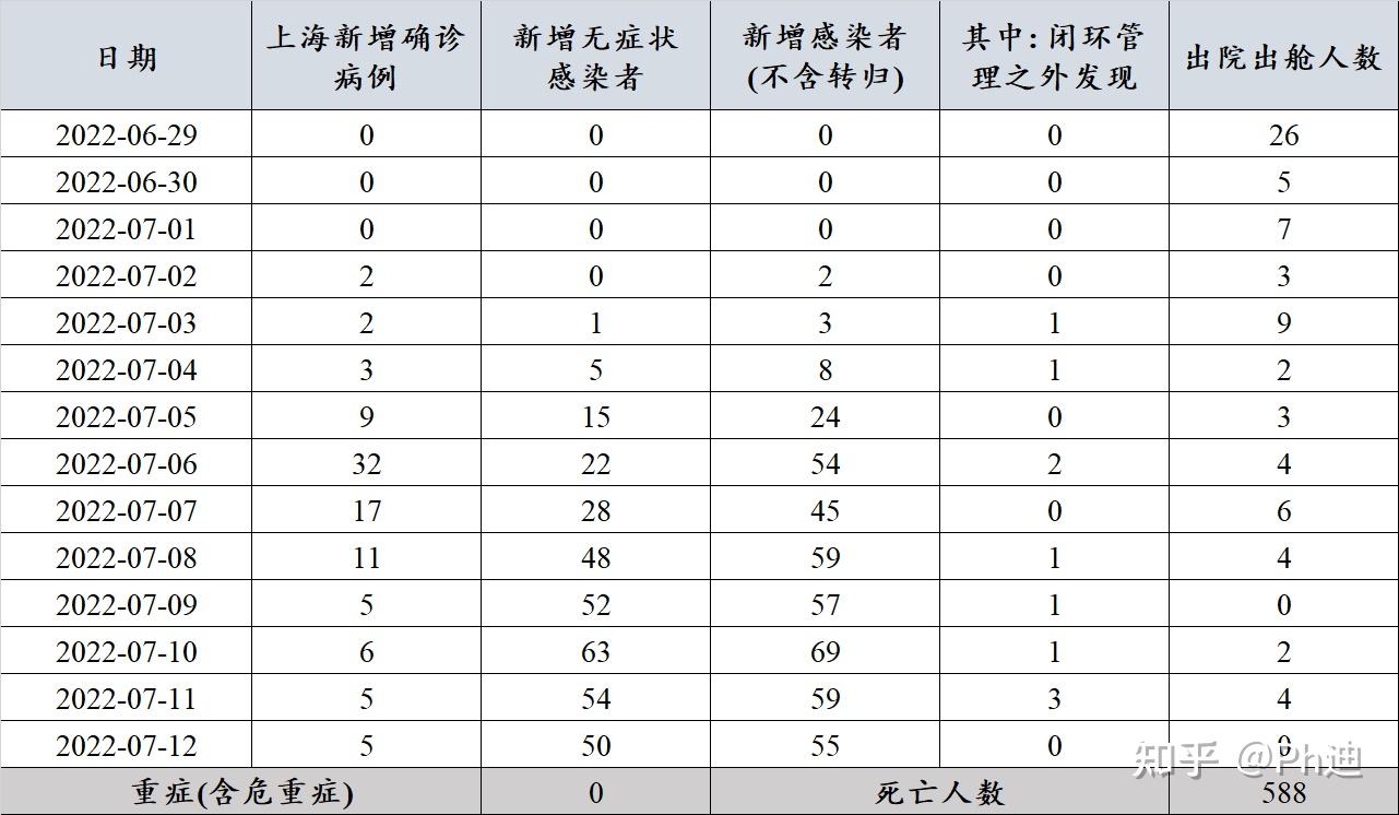 7日内本土新增病例(7日31省区市新增确诊病例63例)