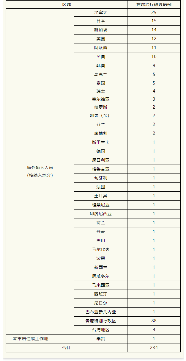 上海新增本土确诊数明细(上海新增2本地确诊行动轨迹)