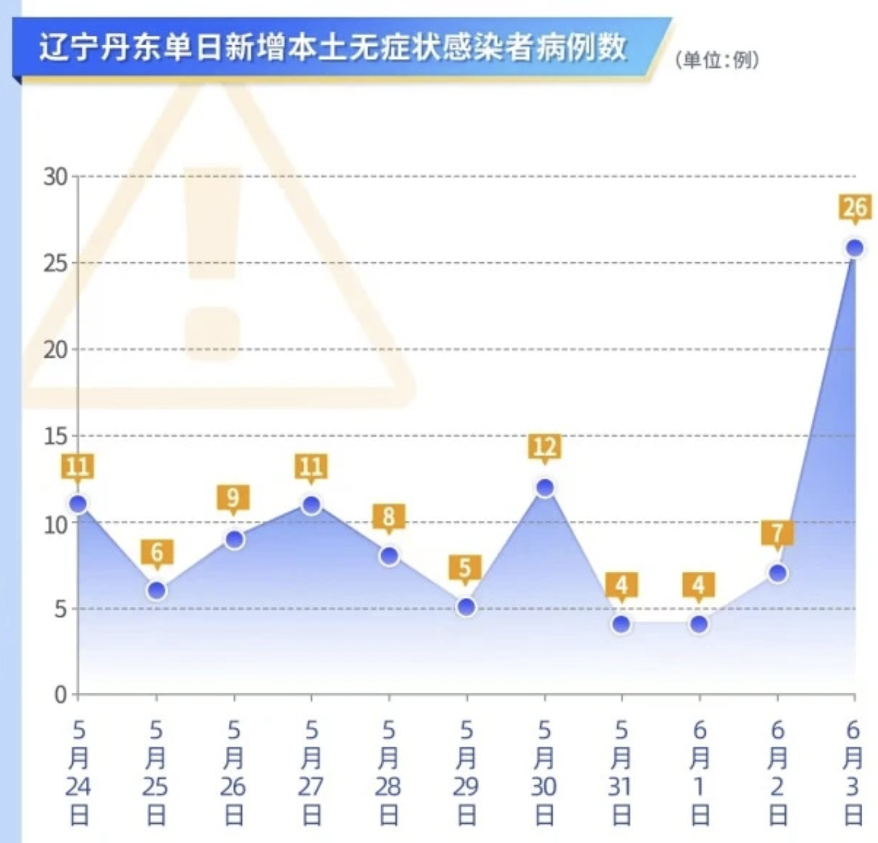 丹东本土新增多少例了(丹东现在几例新型冠状肺炎)