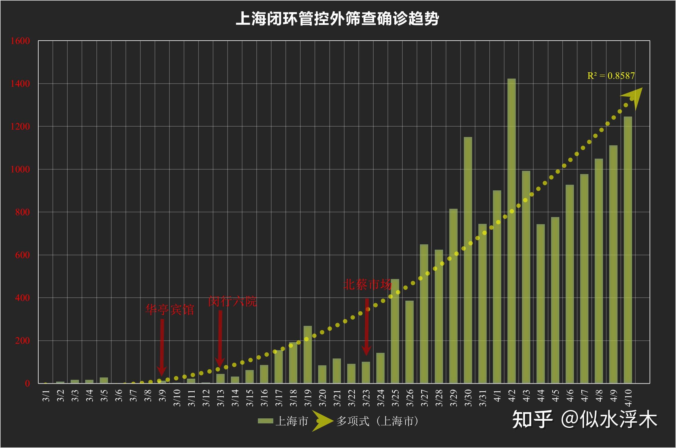 上海市新增本土10(上海本土新增为0几天了)