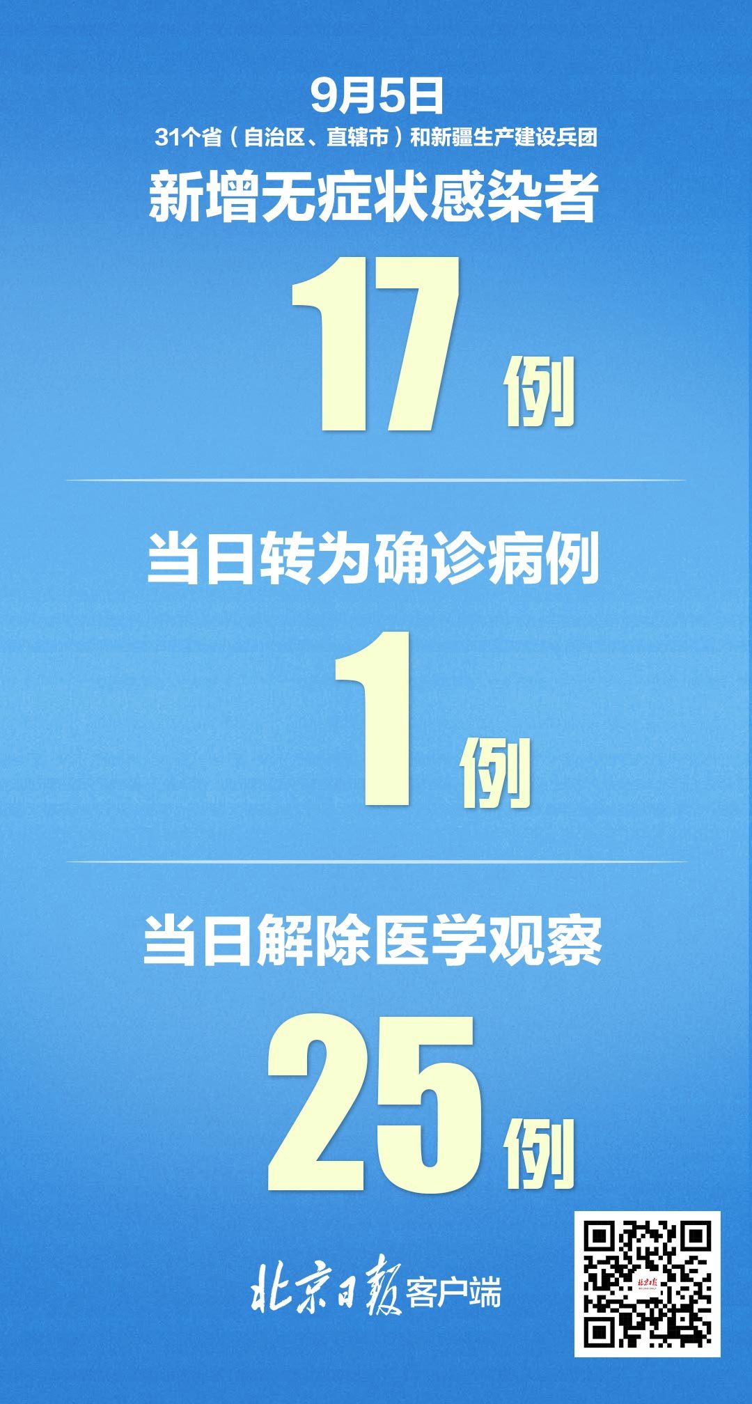31省区市无新增本土确诊病例877t(31省区市新增确诊42例 无症状38例)