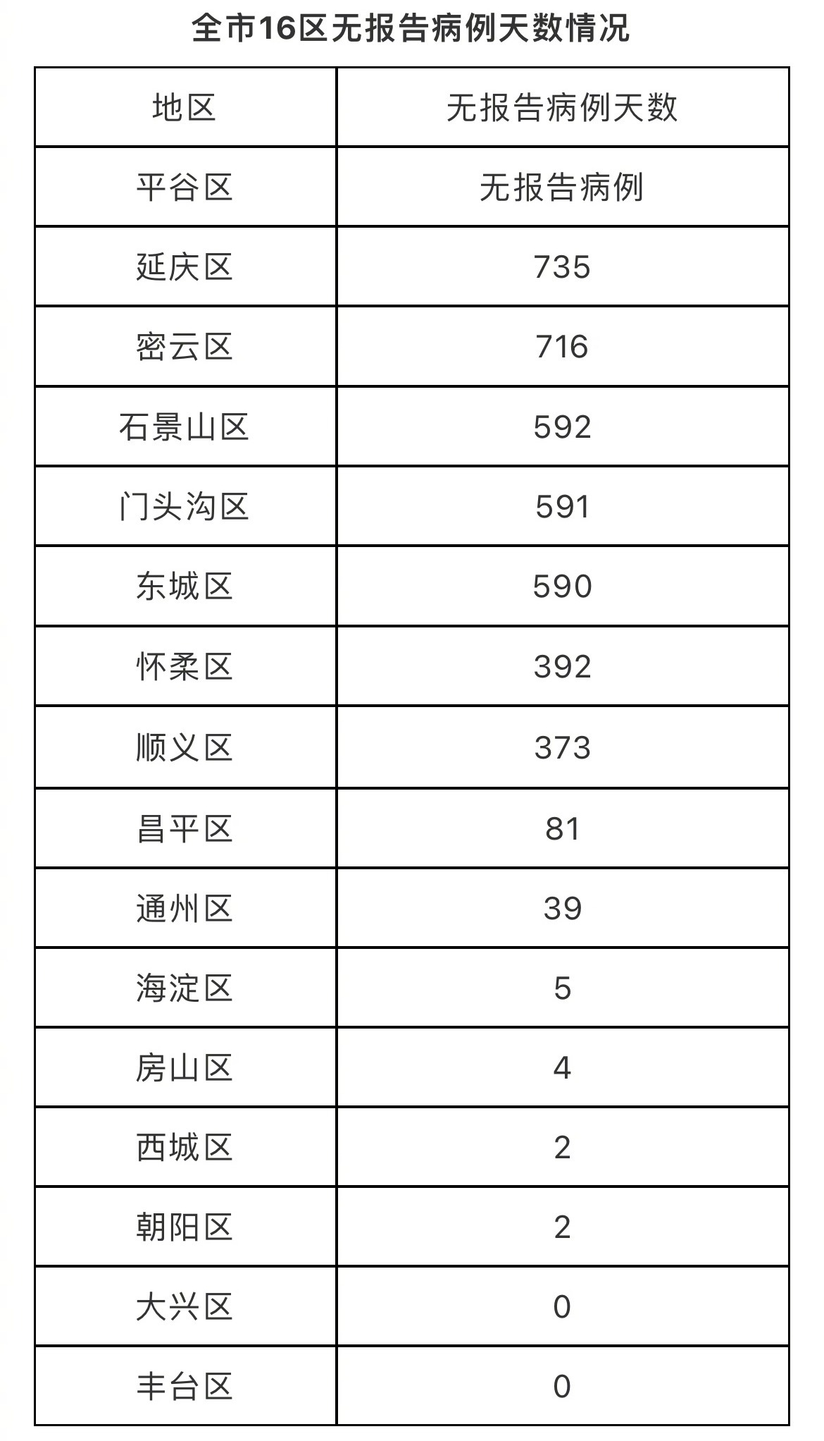 北京本土无新增新冠(北京无新增确诊新冠肺炎病例)