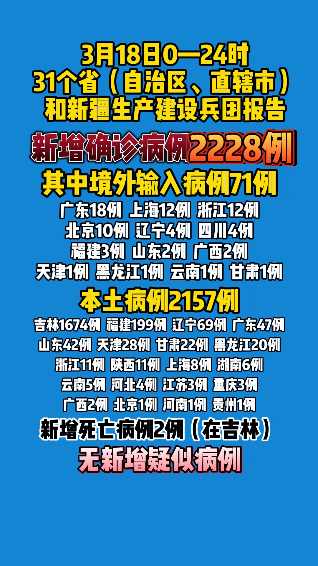 3省新增本土确诊3例(31省份新增本土确诊2例)