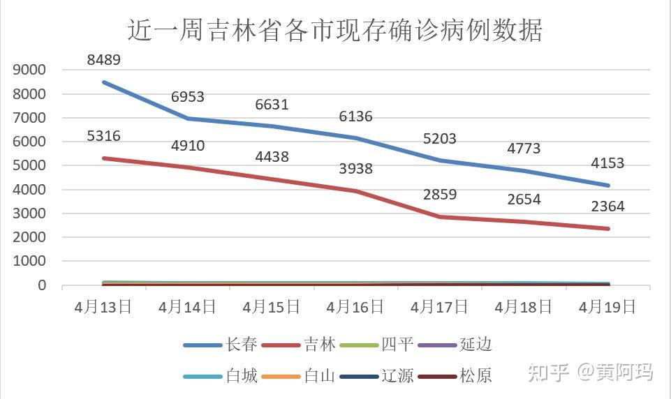 长春市无新增本土确诊例(长春新增无症状感染者轨迹)