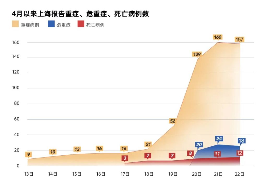 关于上海新增本土死亡6例5的信息