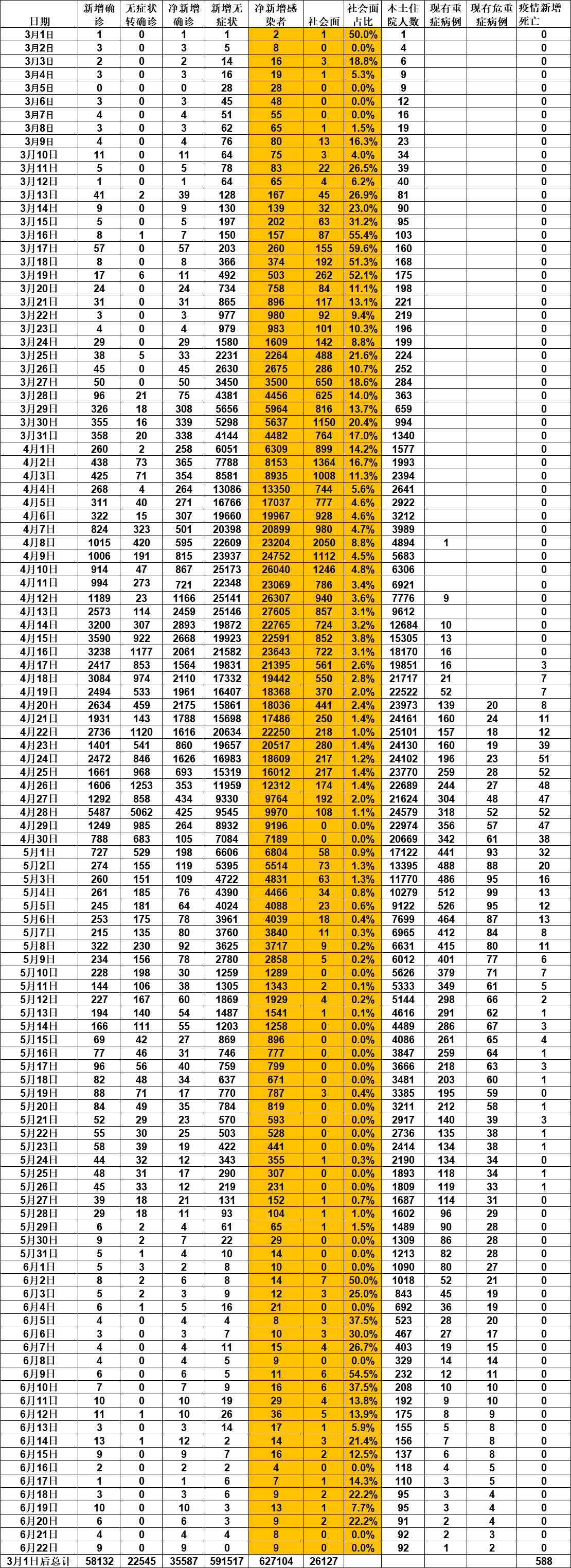 上海新增本土阳性9例的简单介绍