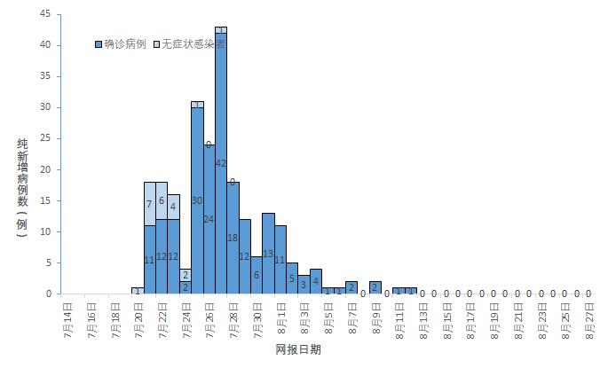 7月25日本土新增(7月29日本土确诊病例)