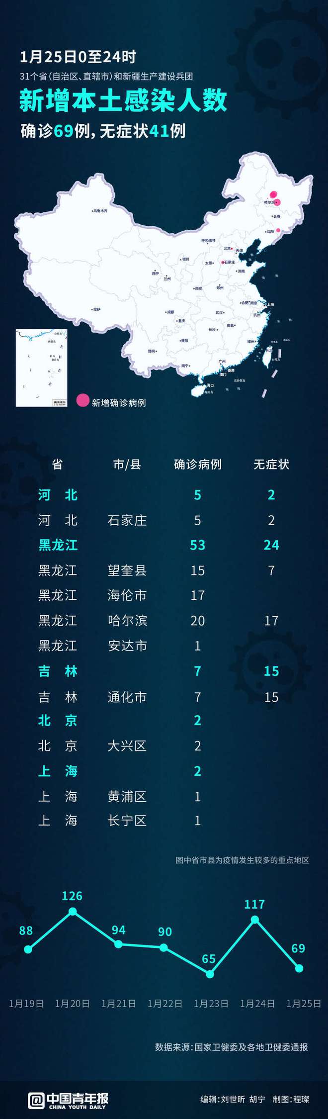 北京本土新增69例病例(北京新增6例本土确诊病例)