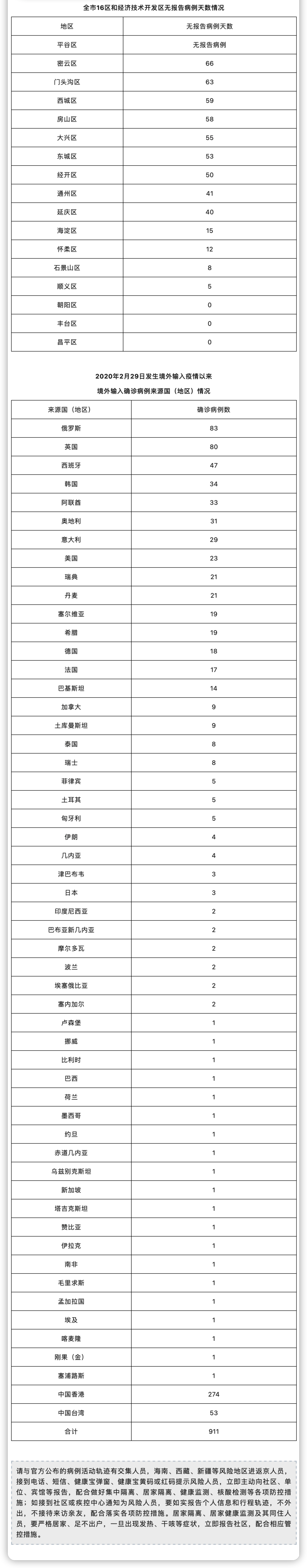 北京新增本土病例查询表(北京新增本土病历活动区域)