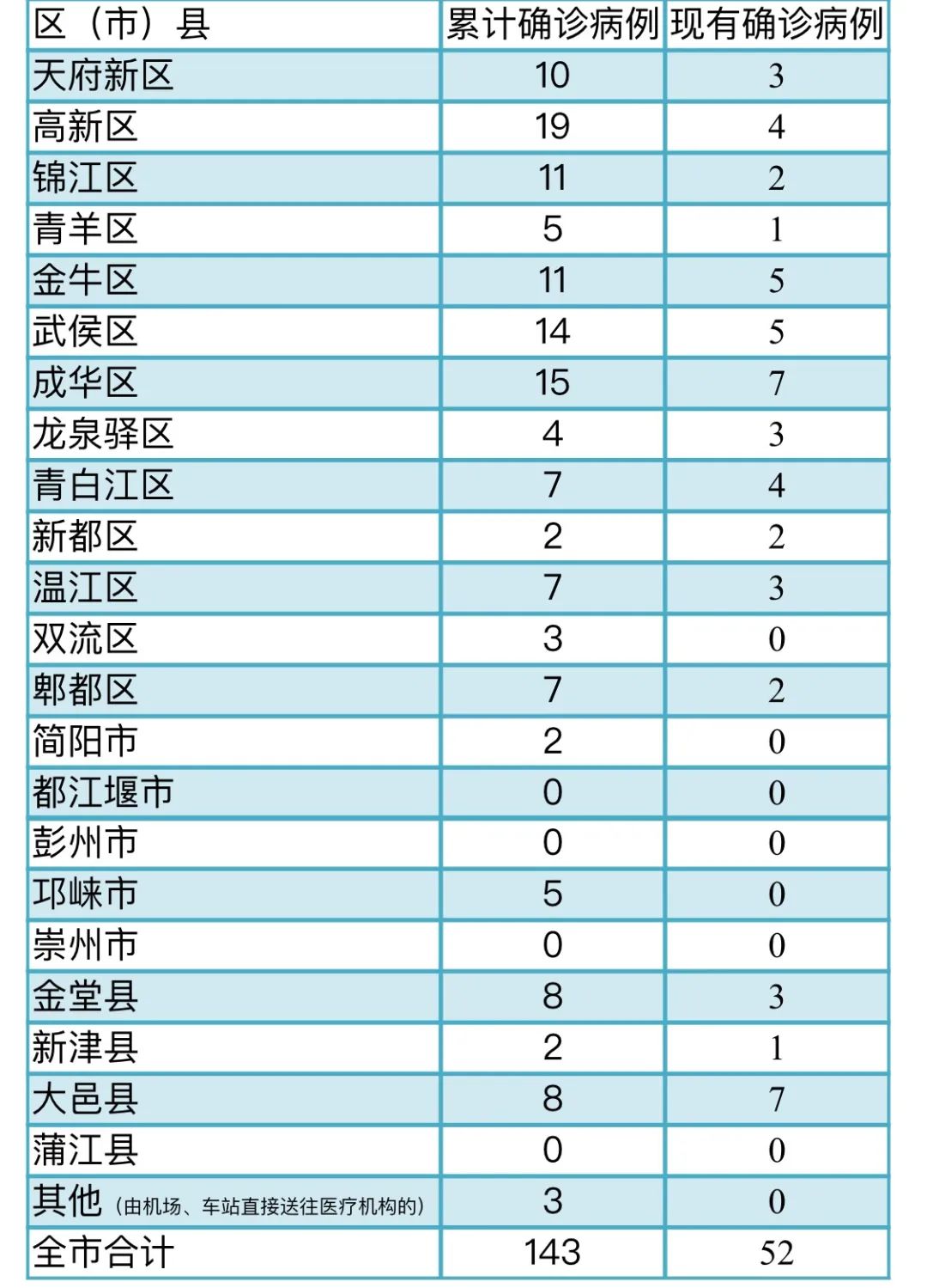 31省昨日新增本土成都(成都新增本土病例行程轨迹)