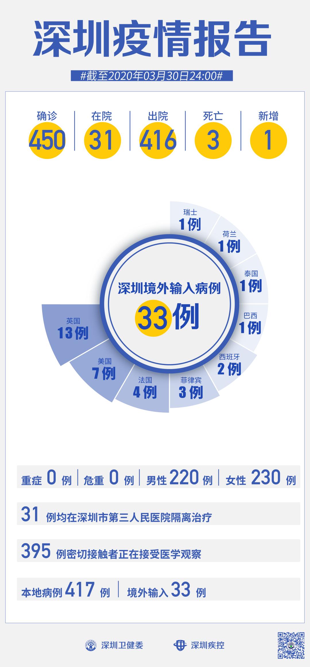 3月30日本土新增一例(3月30日本土新增一例病例)