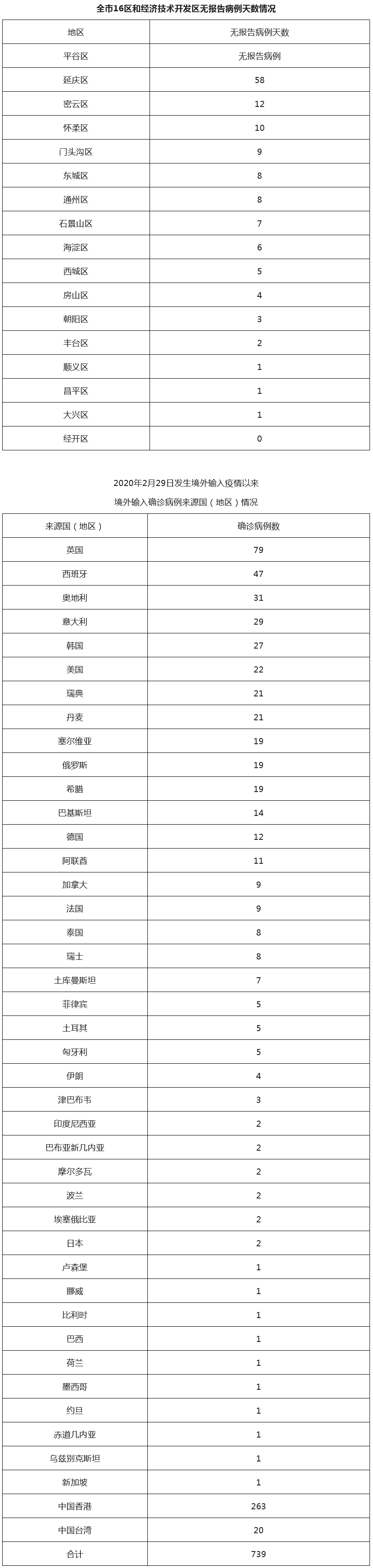 世界新增本土病例有多少(世界新增新冠肺炎确诊病例)