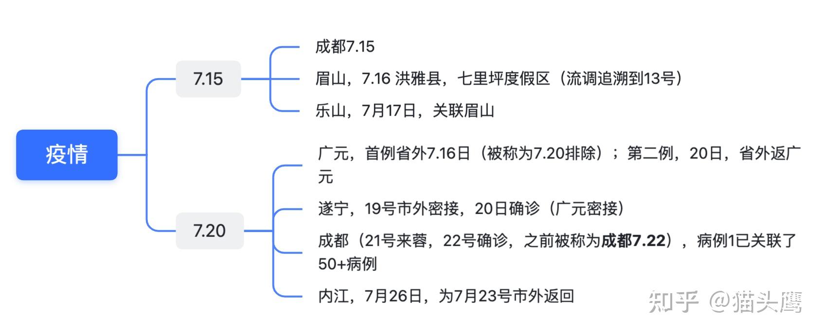 成都本土疫情新增统计表(成都本土疫情最新消息今天新增了15例)