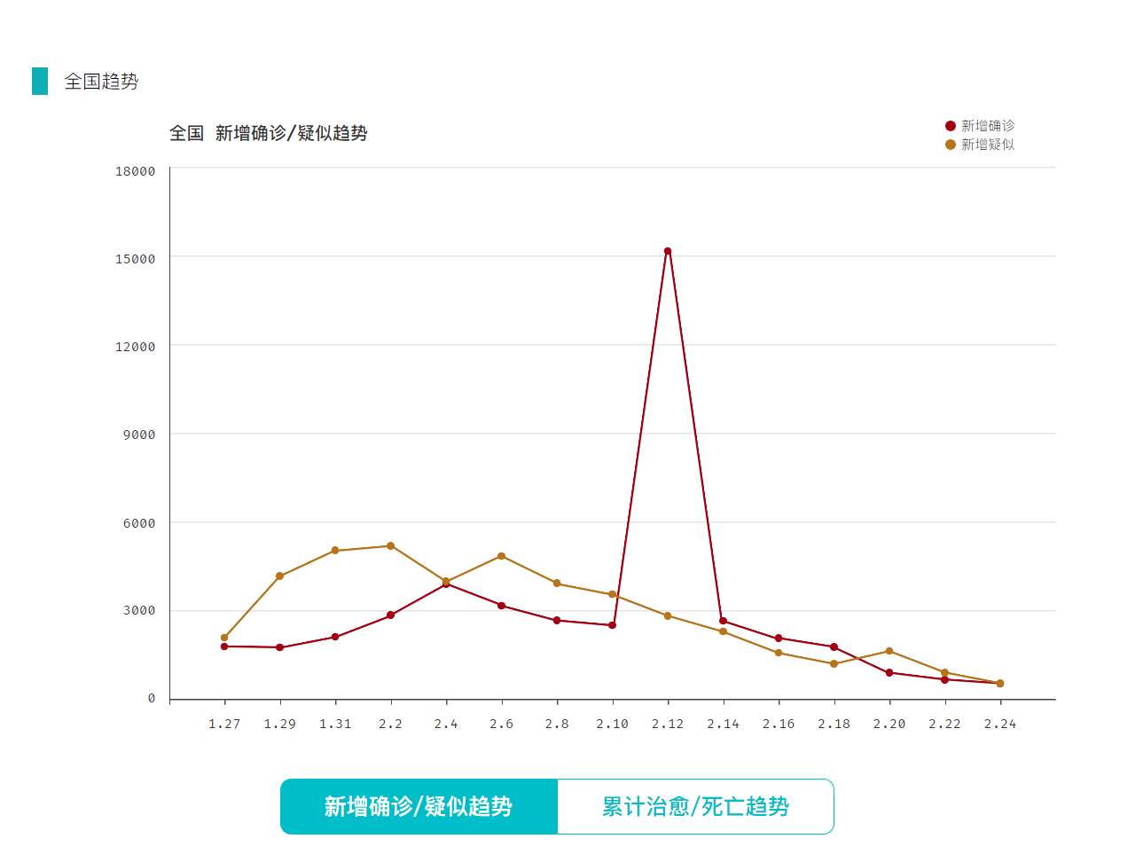 吉林新增本土确诊折线图(吉林新增本土病例行程轨迹)