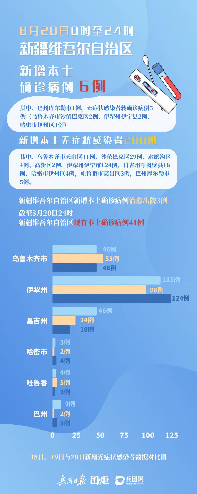 6月20日新增本土病例(6月20日新增本土病例多少)