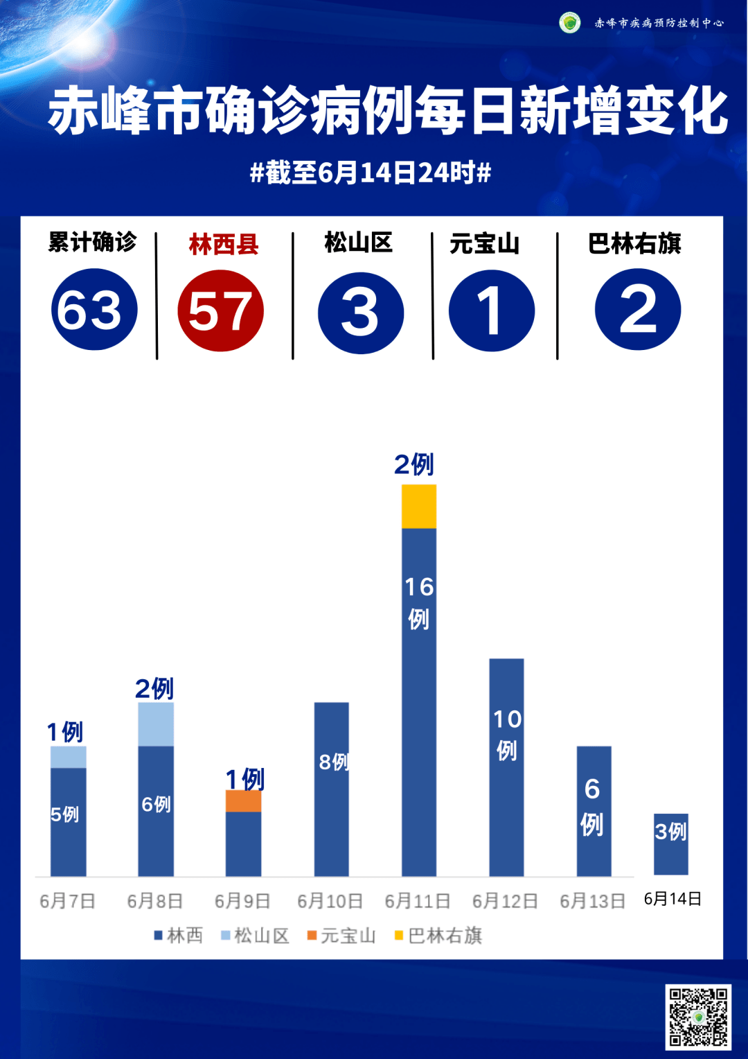 赤峰本土新增病例多少个(赤峰本土新增病例多少个了)