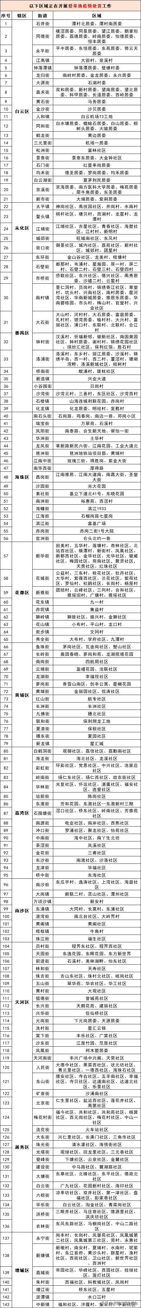 广州新增本土新冠有几例(广州新增本土确诊病例名单)
