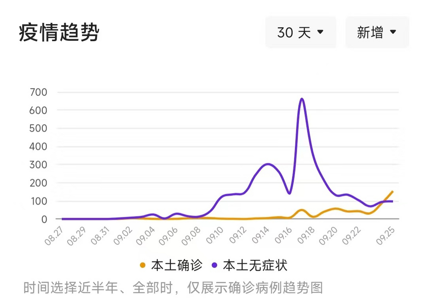 最新新增本土疫情数据(最新本土疫情行程轨迹)