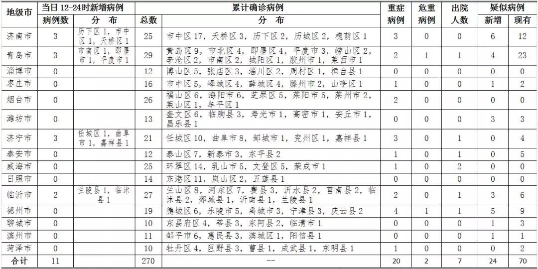 山东新增l例本土新型病毒肺炎(山东新增1例新型冠状病毒最新消息)