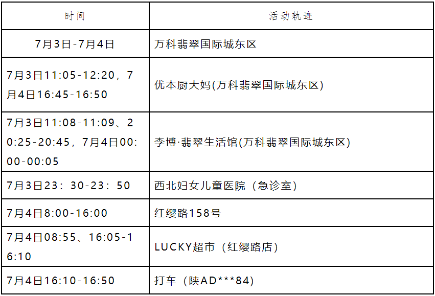 西安市新增7例本土确诊(西安市新增3例确诊病例活动轨迹公布)