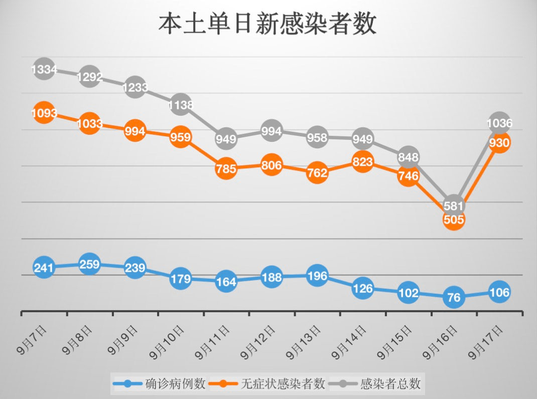 9月29日本土新增(9月29日本土新增病例)