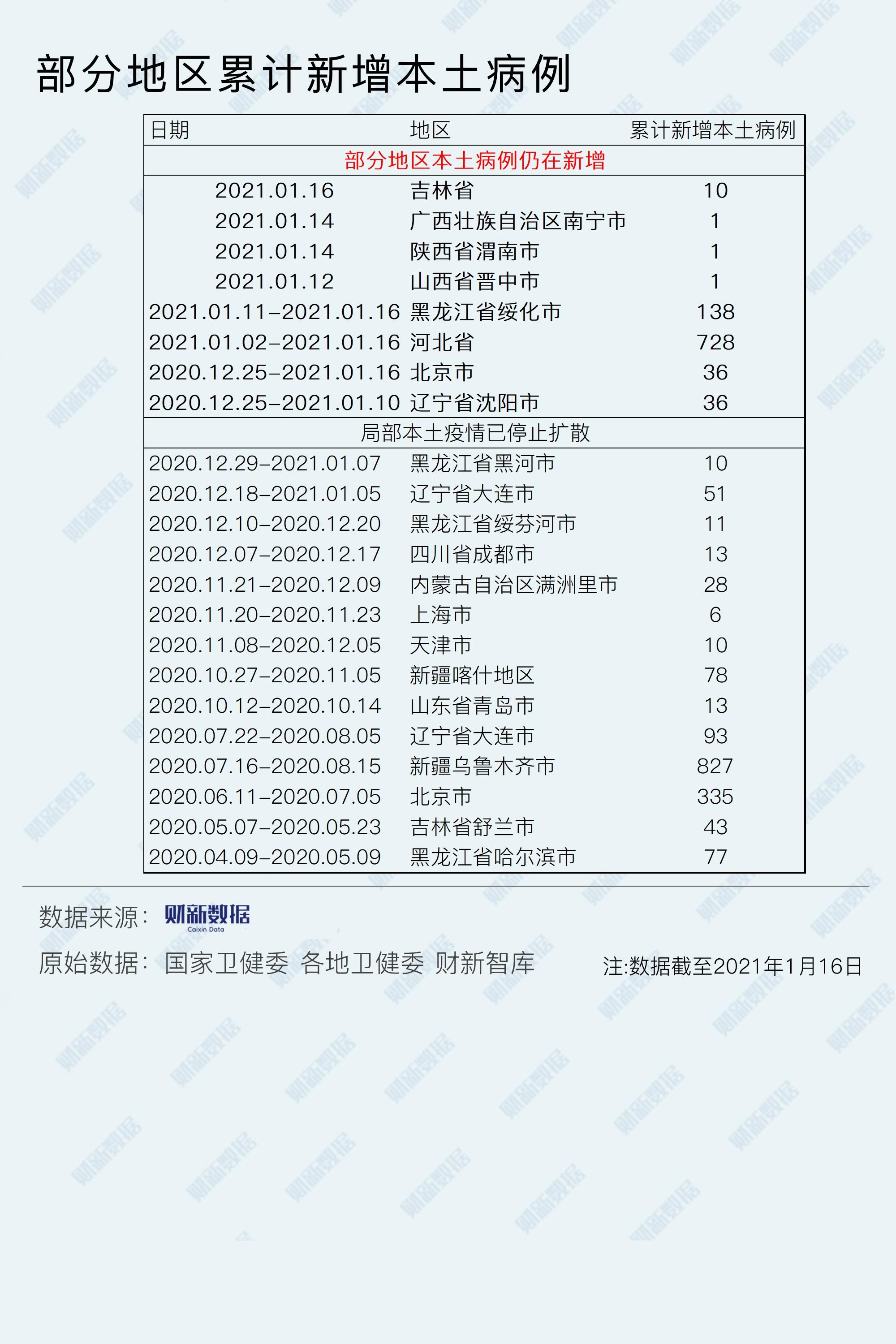 新增本土数据怎么处理好(新增本土病例的省份哪几个)