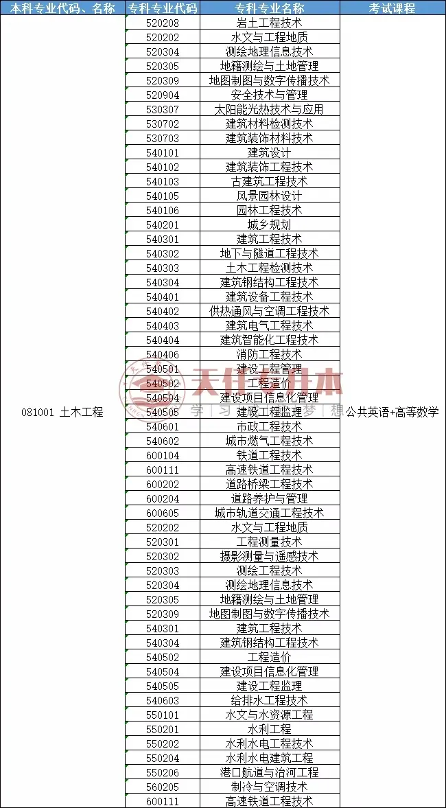 河南专升本土木新增专业(河南2020专升本土木工程系院校)
