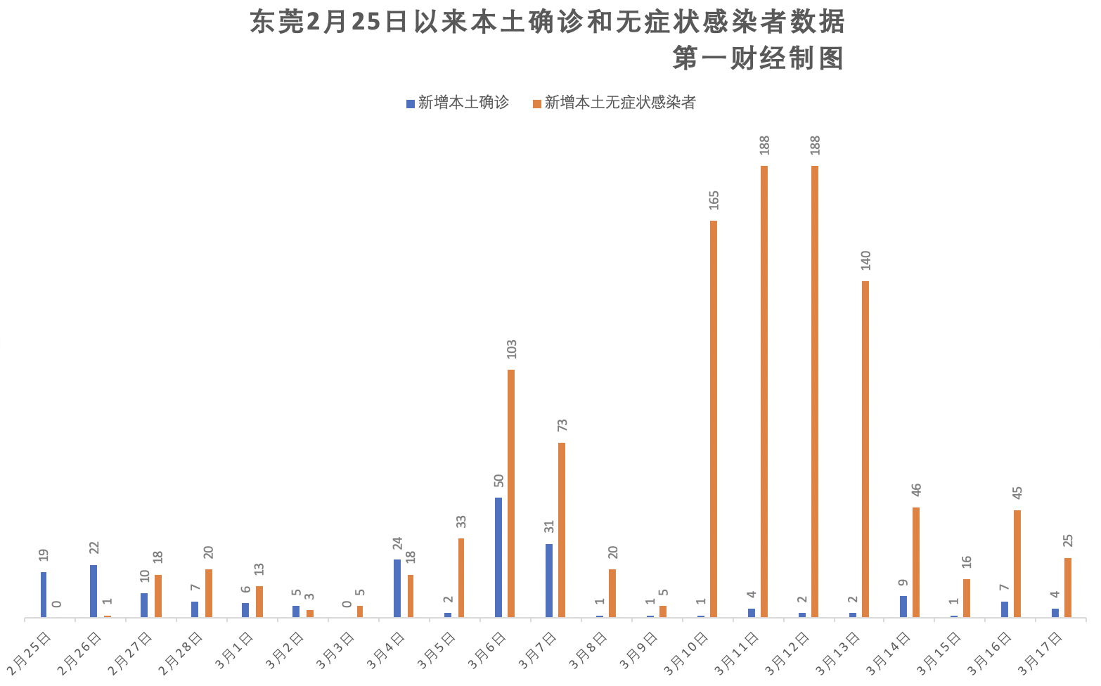 广东东莞新增本土14例(广东东莞新增5例新型肺炎)