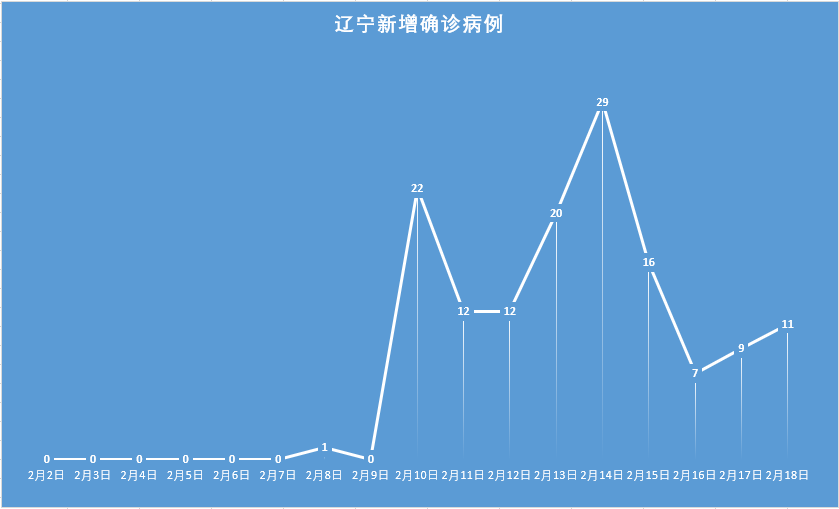 辽宁葫芦岛新增本土确诊(2020辽宁葫芦岛最新疫情通知)