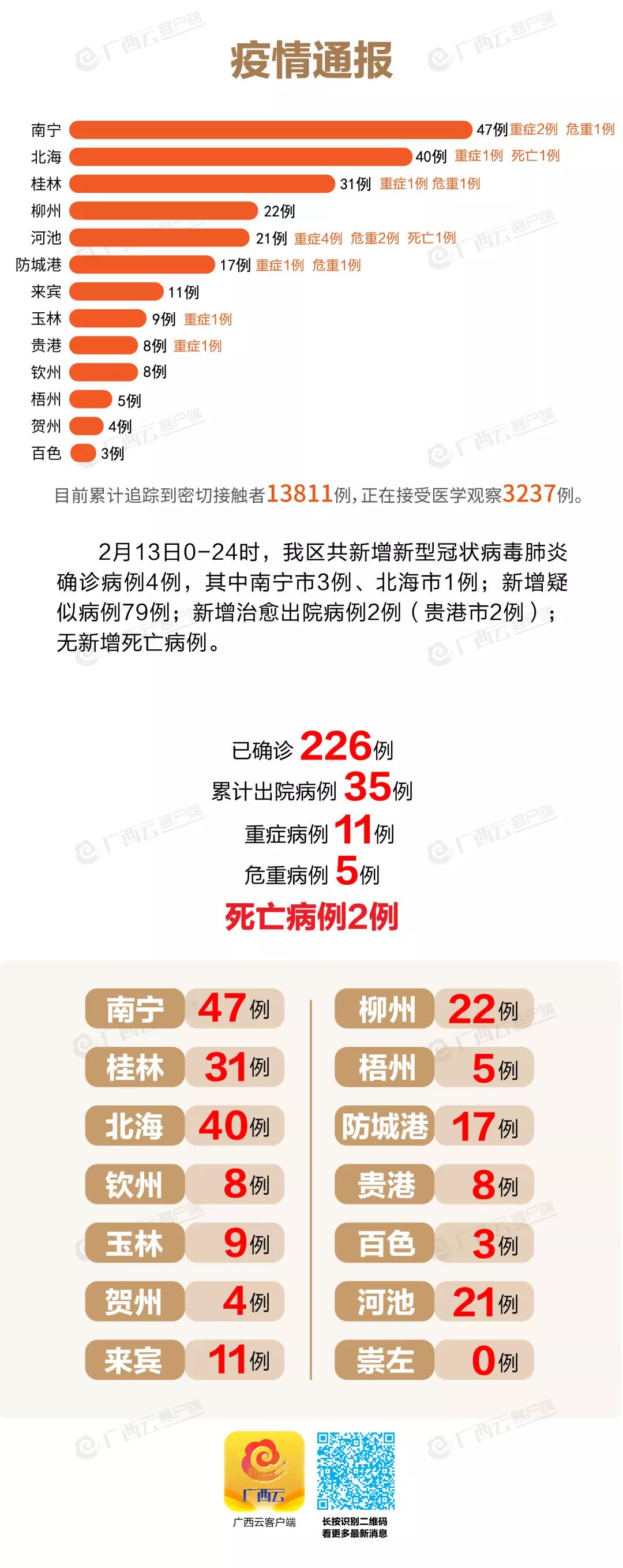 广西最新增本土确诊病例(广西最新增本土确诊病例多少)