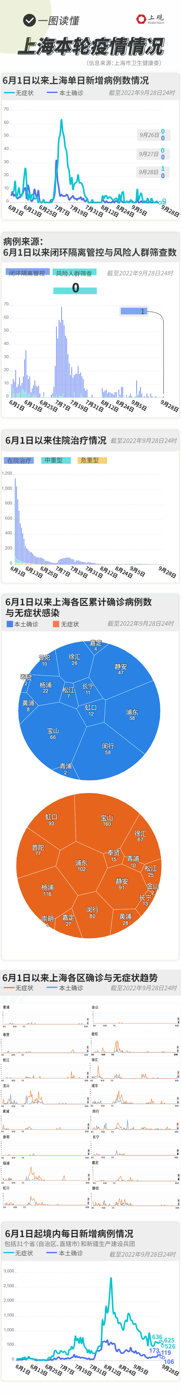 上海本土无新增多少天了(最新上海连续几天无本地新增)
