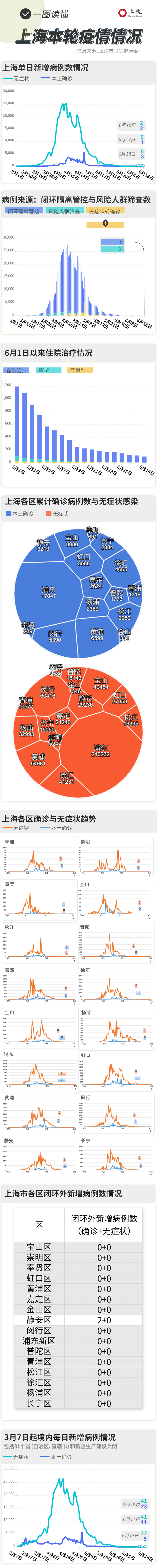 上海今日新增本土无症状(上海新增2名无症状感染者)