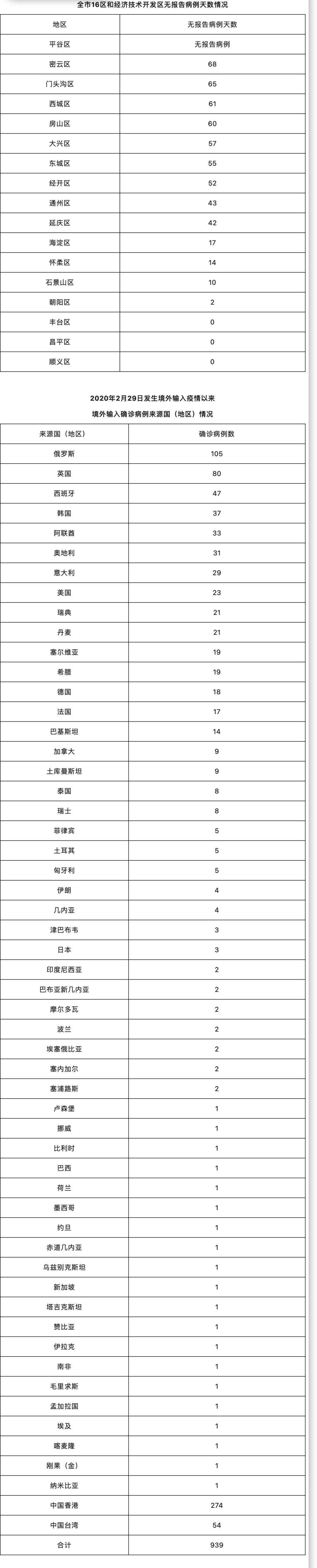北京新增本土病例17例(北京新增本土病例17例详情)