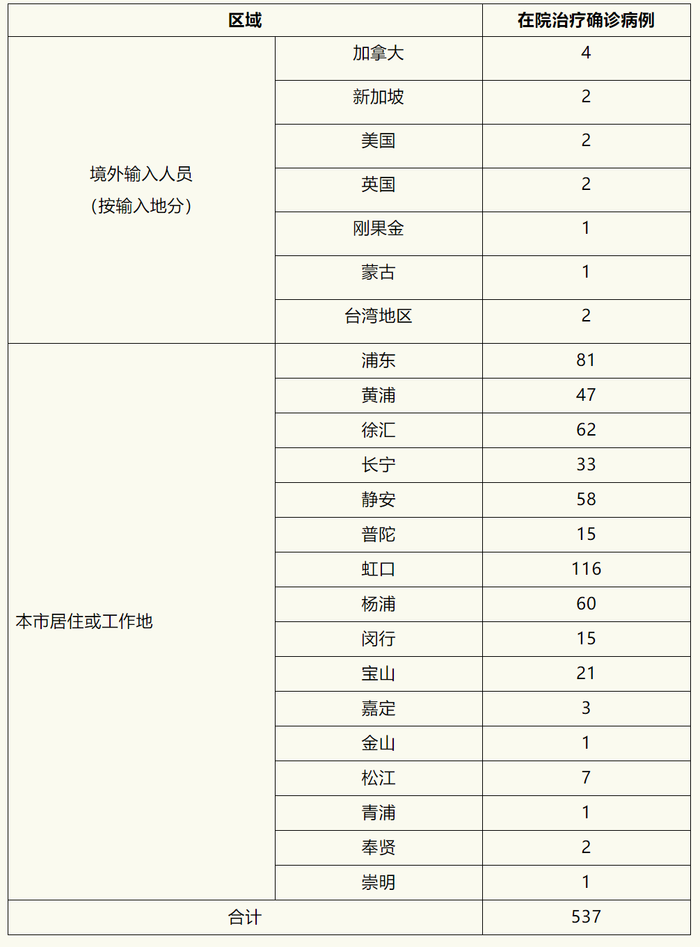 上海全省新增本土病例的简单介绍