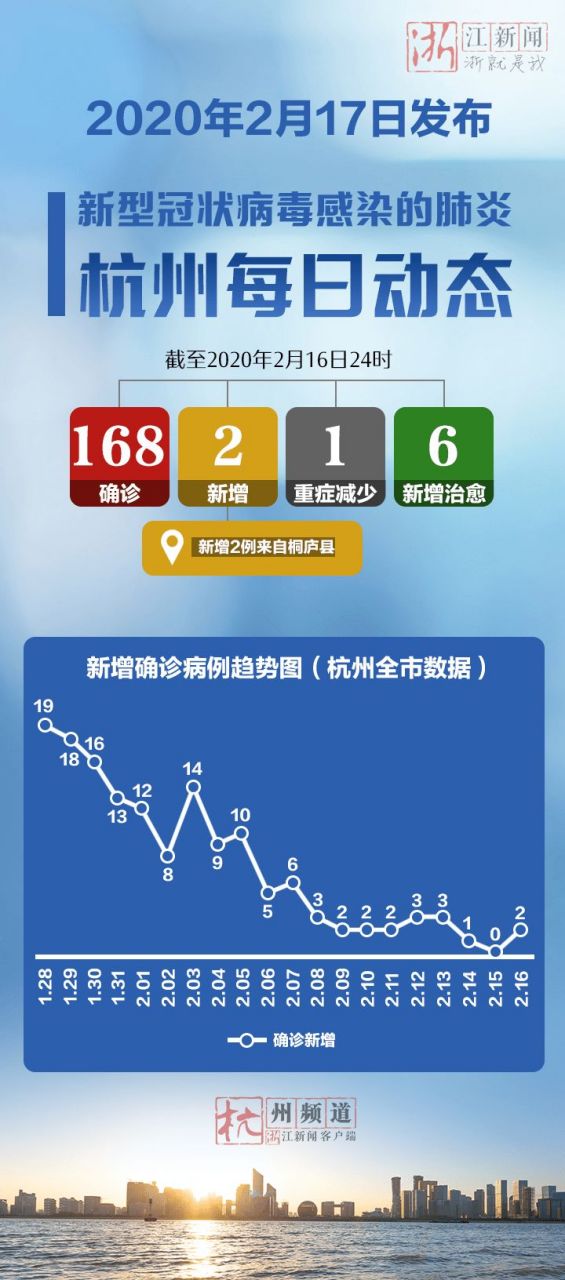 浙江新增150例本土确诊(31省区市新增55例确诊病例,浙江新增1例本土病例)