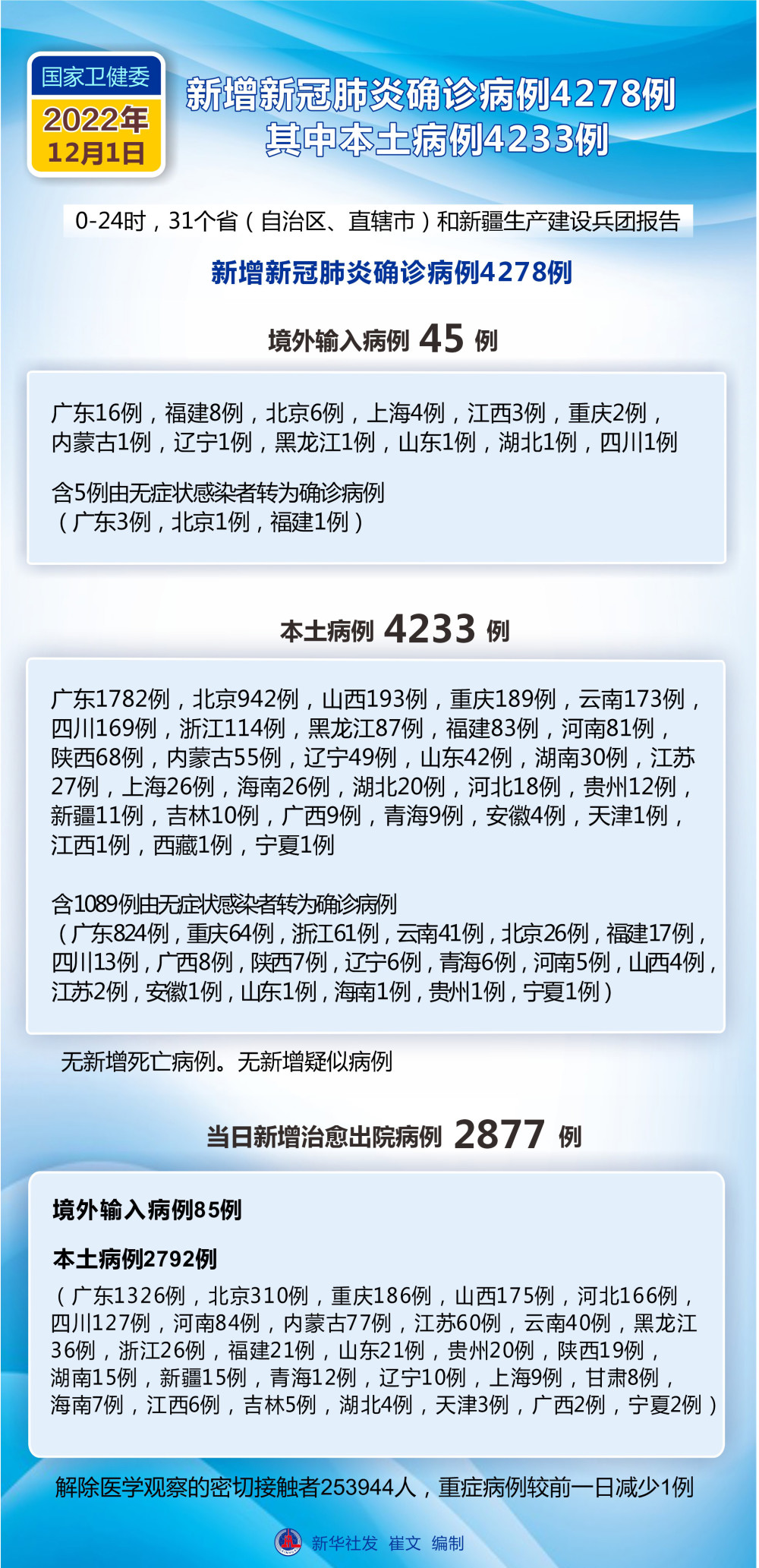 全国31日新增本土病例(全国31日新增本土病例多少)
