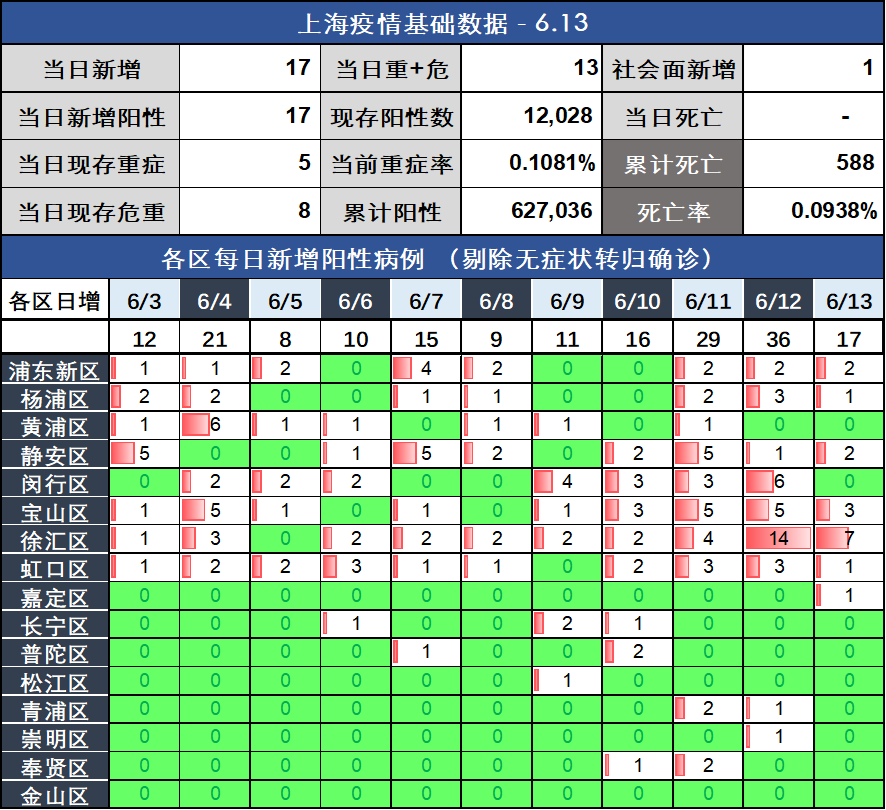 包含上海疫情本土新增多少例的词条