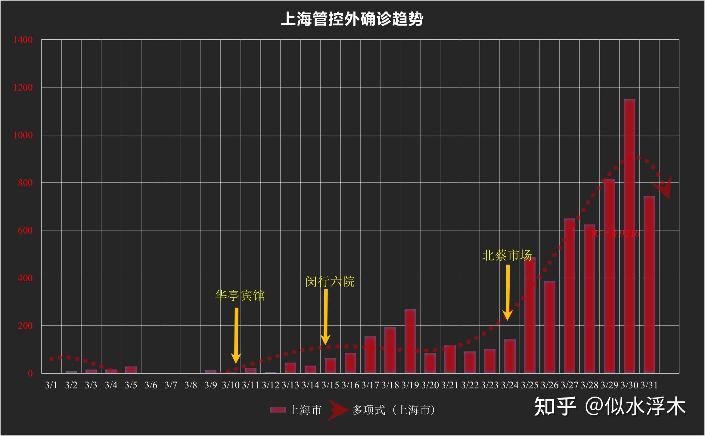上海本土新增和现有病例的简单介绍