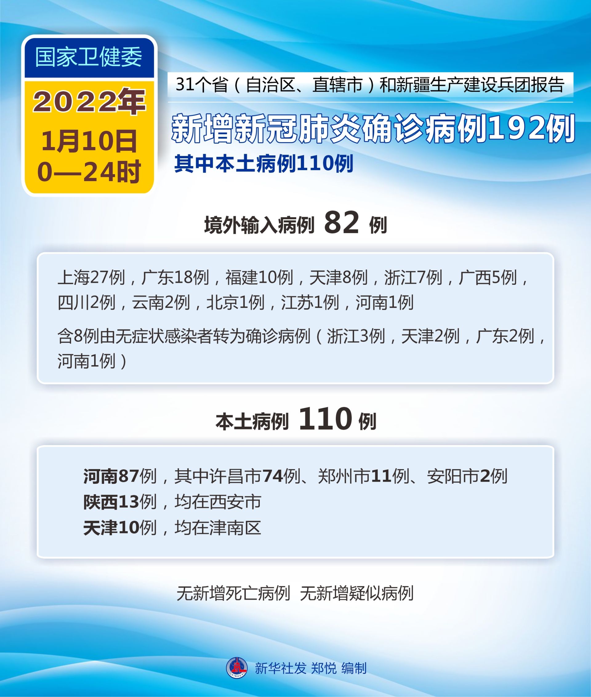 10月18日新增本土确诊病例(10月18日新增病例是哪些省市的?)
