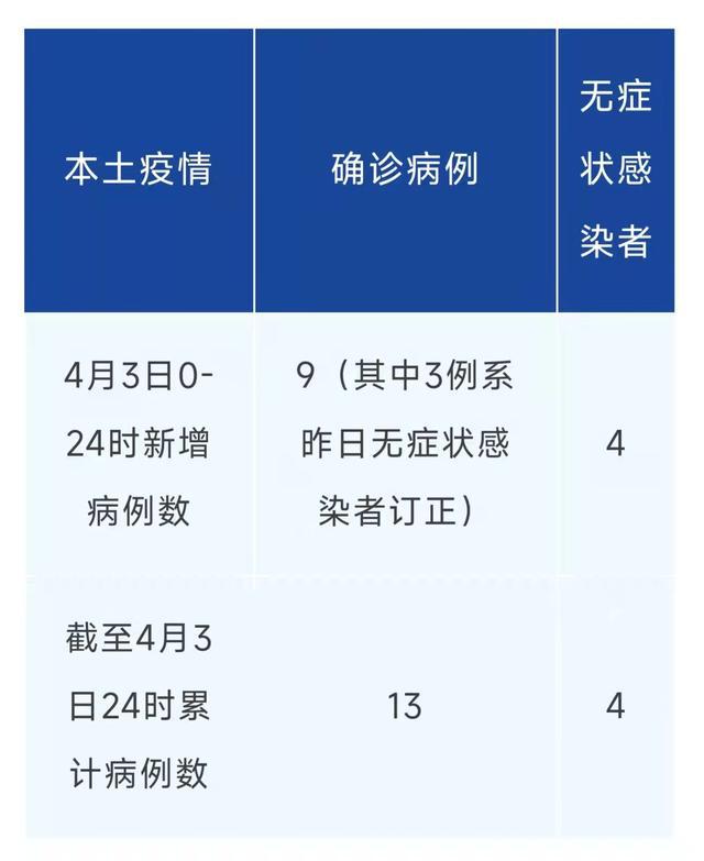 成都新增3例本土确诊民(河南新增3例本土感染者在3地)