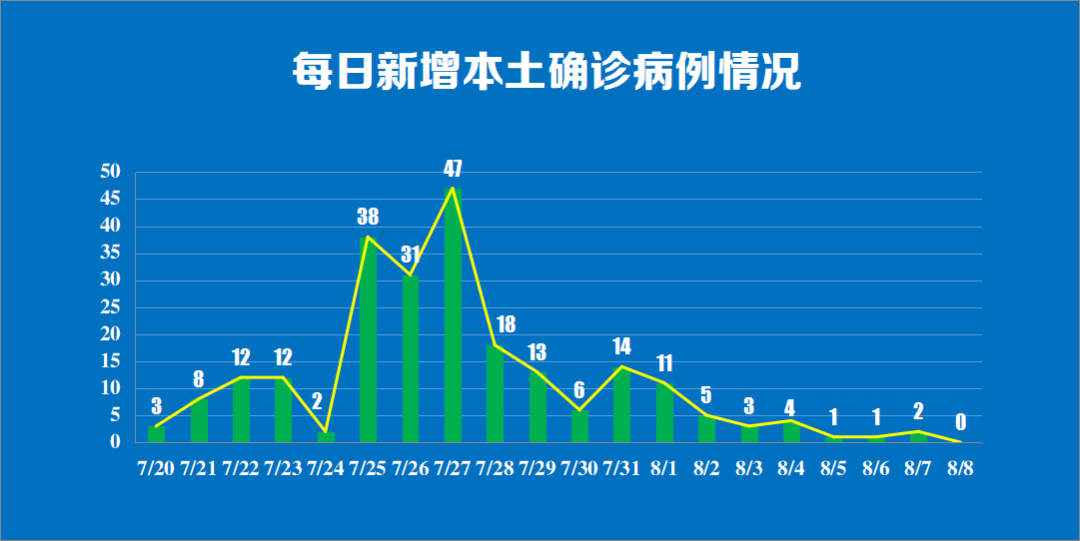 8月8日新增本土确诊(8月8日新增病例是哪些省市的?)