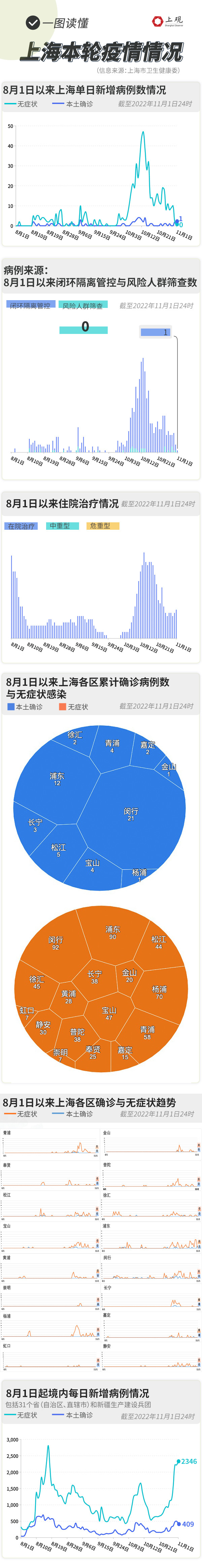昨天上海新增本土多少例(上海昨天新增本土是上海的吗)