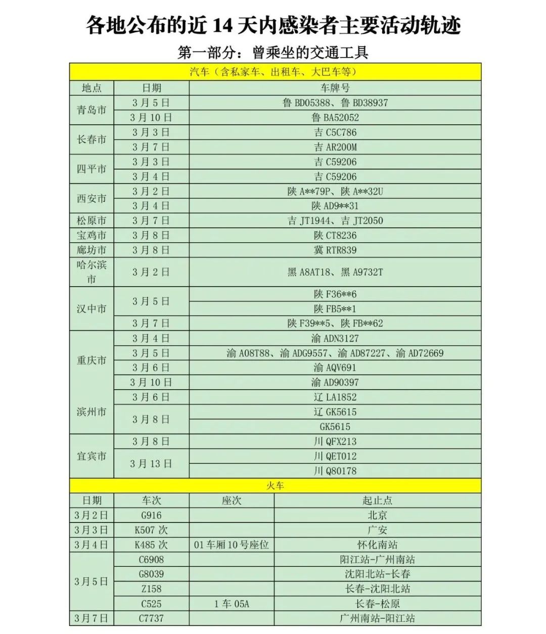 潍坊本土新增病例轨迹图(潍坊本土新增病例轨迹图片)