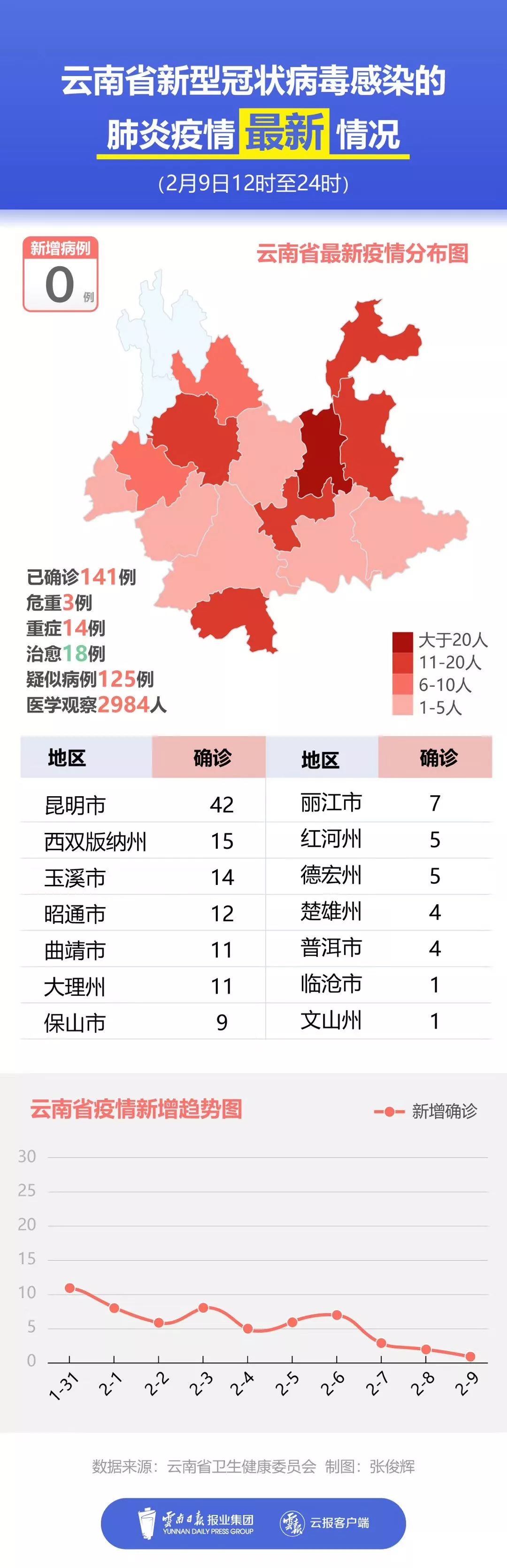 楚雄新增本土确诊病例(楚雄新增本土确诊病例多少)