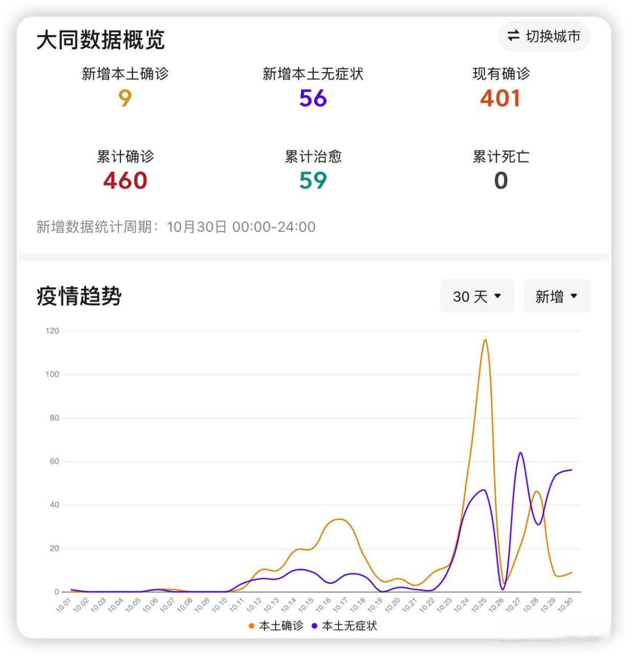 大同昨天有本土新增吗的简单介绍